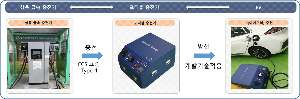 현대자동차 포터블 EV 충방전 배터리팩 개발 이미지